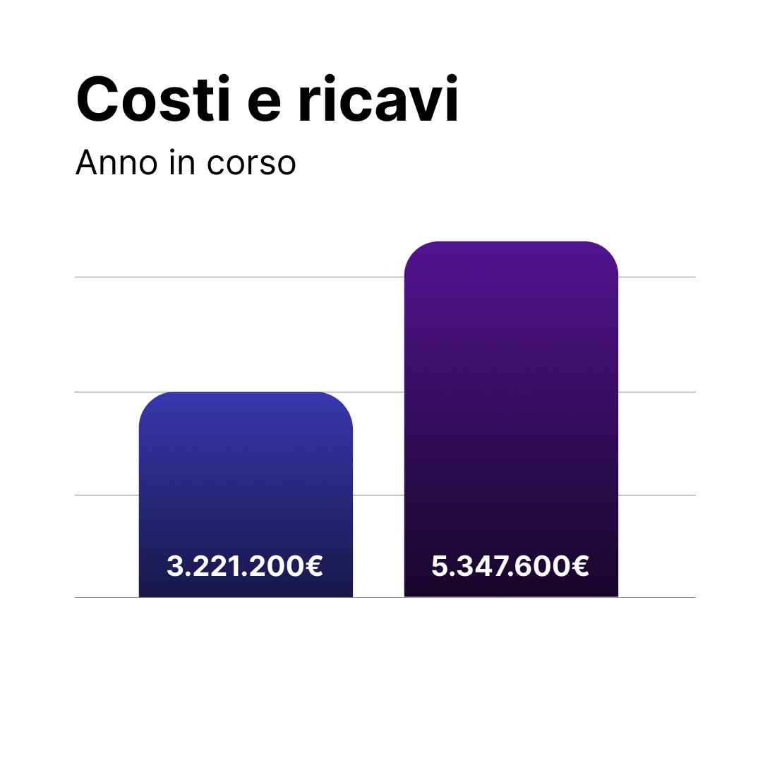 Costi e ricavi del cantiere dell'anno in corso